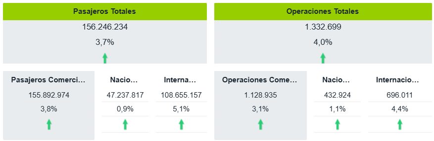Alicante-Elche Airport passenger and operations statistics showing growth metrics