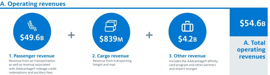 American Airlines operating revenues breakdown showing $49.6B passenger, $839M cargo, and $4.2B other revenues totaling $54.6B