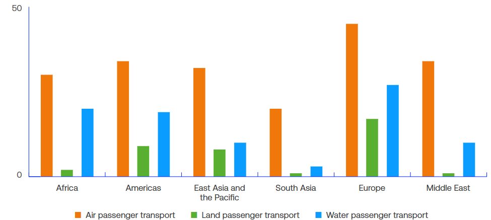 Bar chart comparing air, rail, and motor passenger transport across global regions by gender