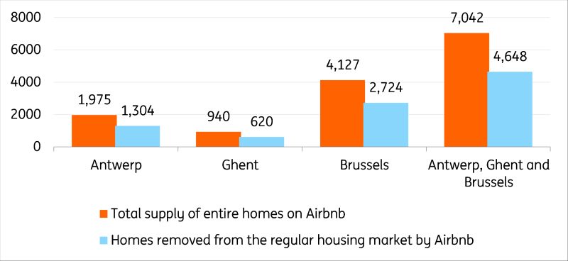 Bar chart comparing Airbnb listings to removed homes in Belgian cities