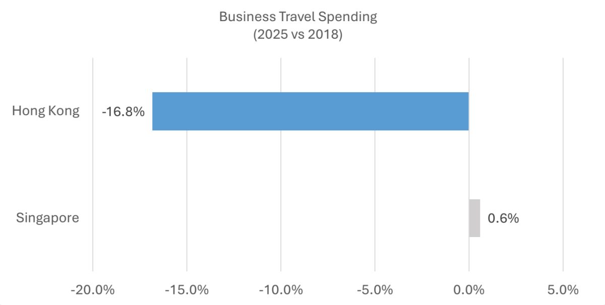 Bar chart comparing business travel spending in Hong Kong and Singapore between 2025 and 2018