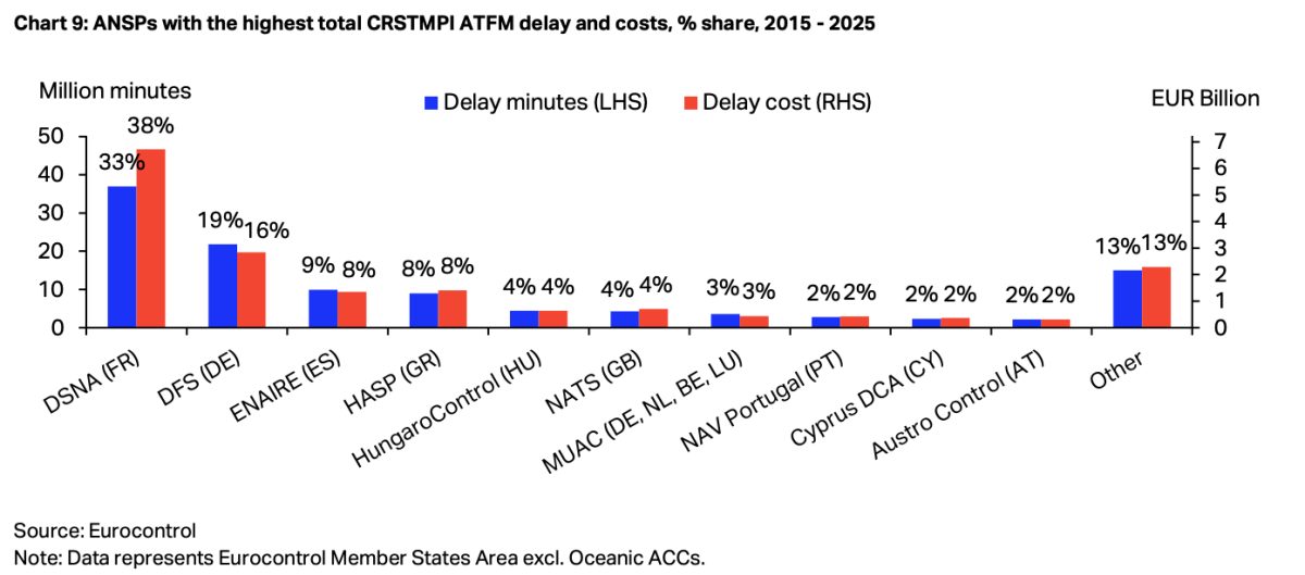 Bar chart comparing daily minutes and costs of CRISPR ATM delays across European airlines, 2015-2025