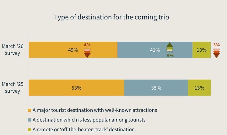 Bar chart comparing European travel destination preferences between March 25 and March 26 surveys