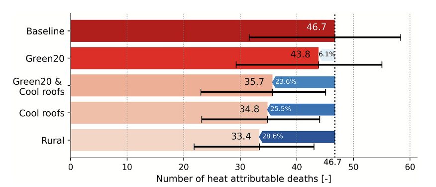 Bar chart comparing heat-attributable deaths across different urban cooling interventions