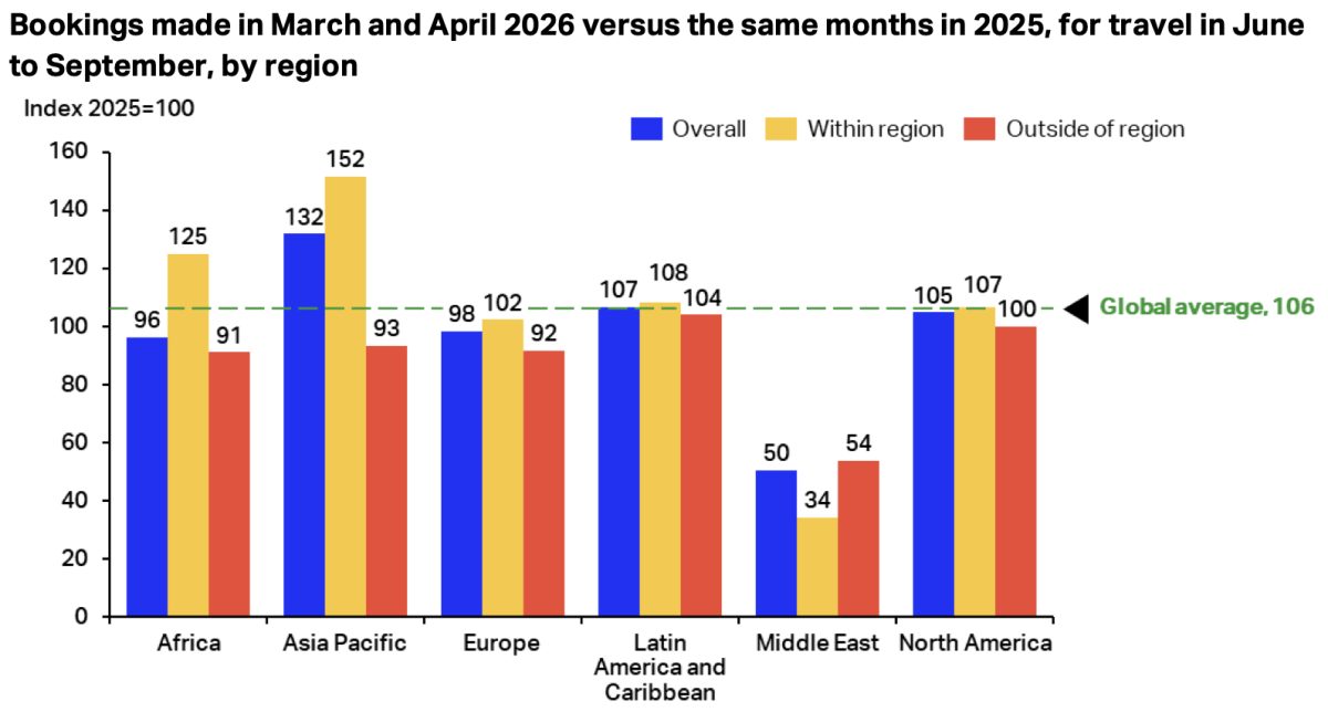Bar chart comparing March-April 2026 flight bookings by region versus 2025