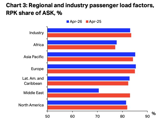 Bar chart comparing regional airline passenger load factors for April 2026 vs April 2025