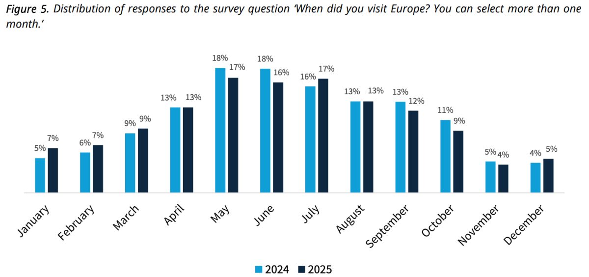 Bar chart comparing responsible travel behavior responses across European countries in 2024 and 2025