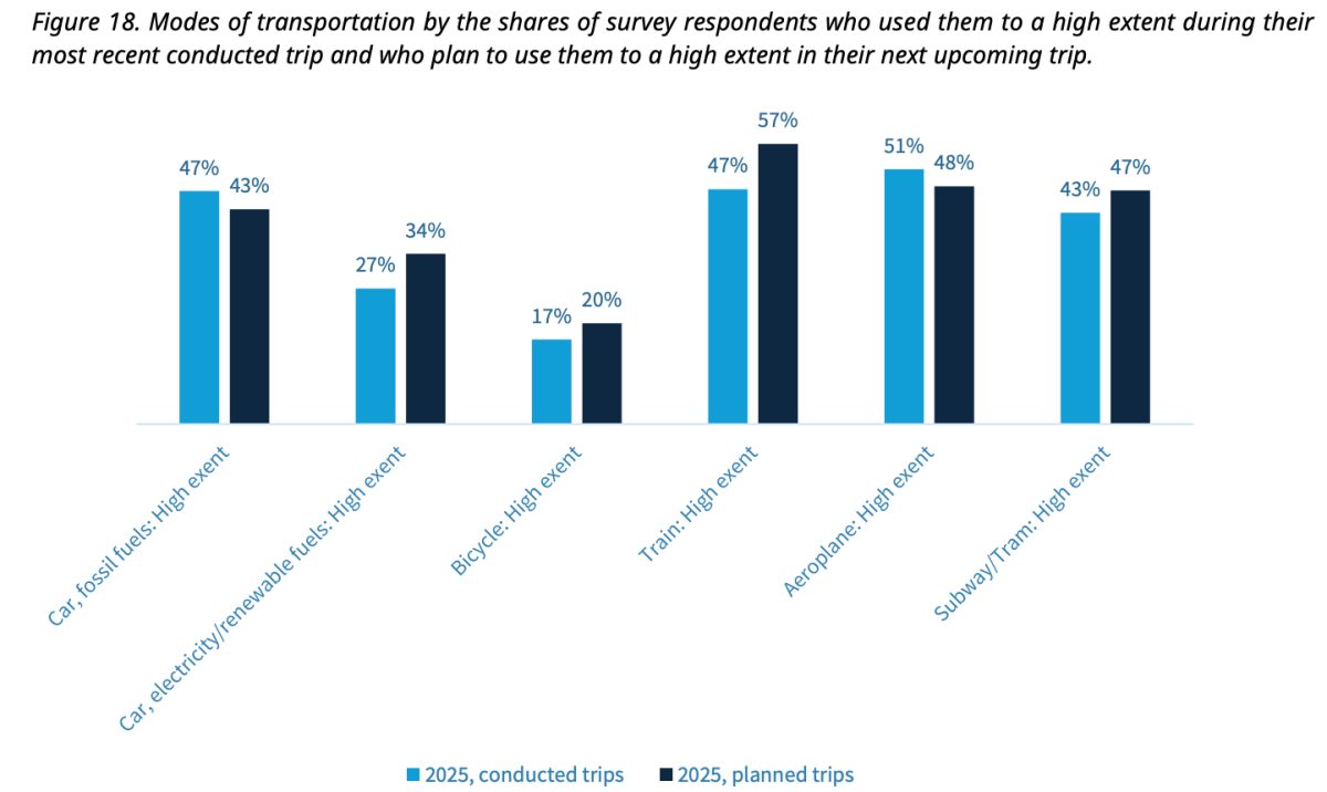 Bar chart comparing transportation modes for 2025 trips versus 2026 planned trips