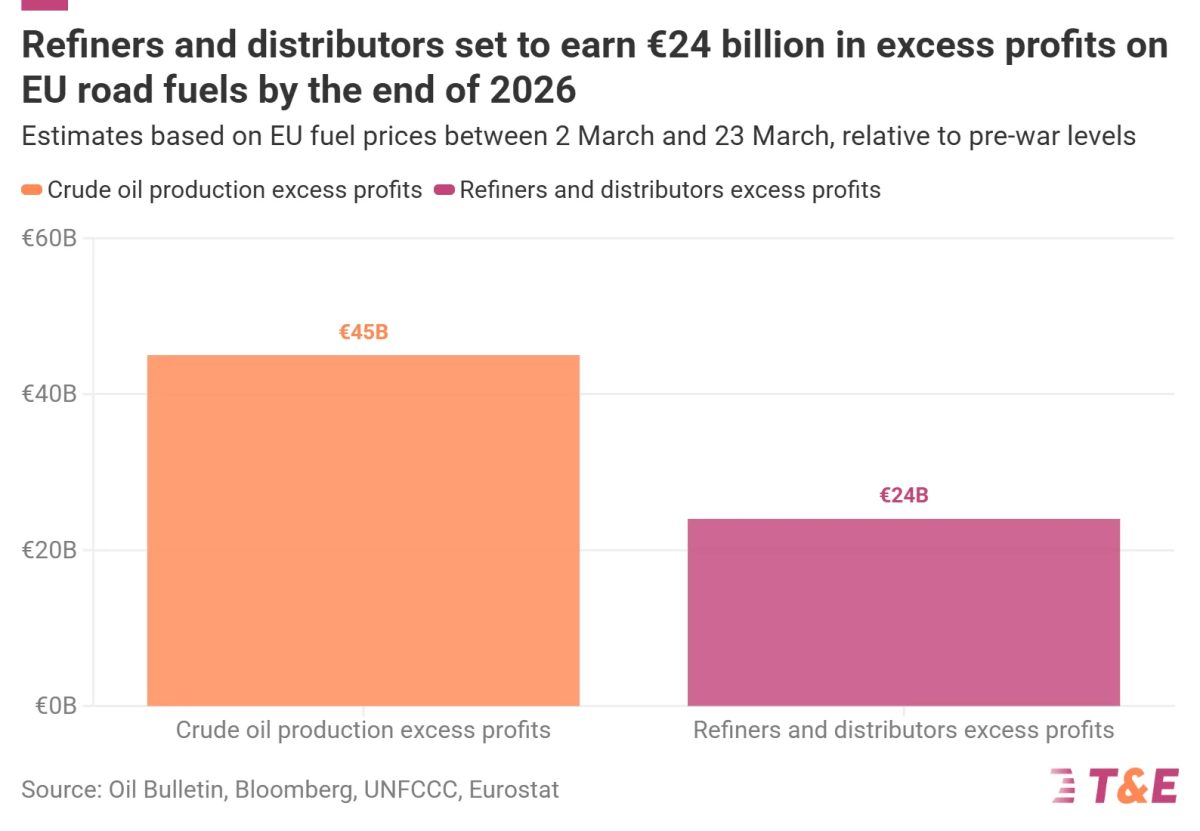 Bar chart showing €24 billion in excess profits split between crude oil production and fuel refiners/distributors