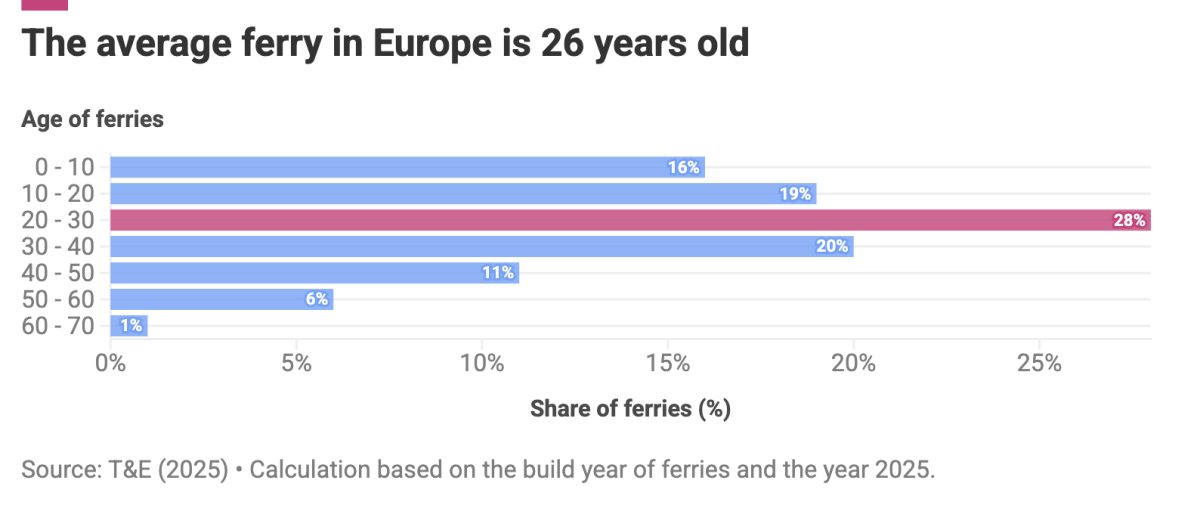 Bar chart showing average age of European ferries by decade, with oldest ferries 60+ years accounting for 25% of fleet