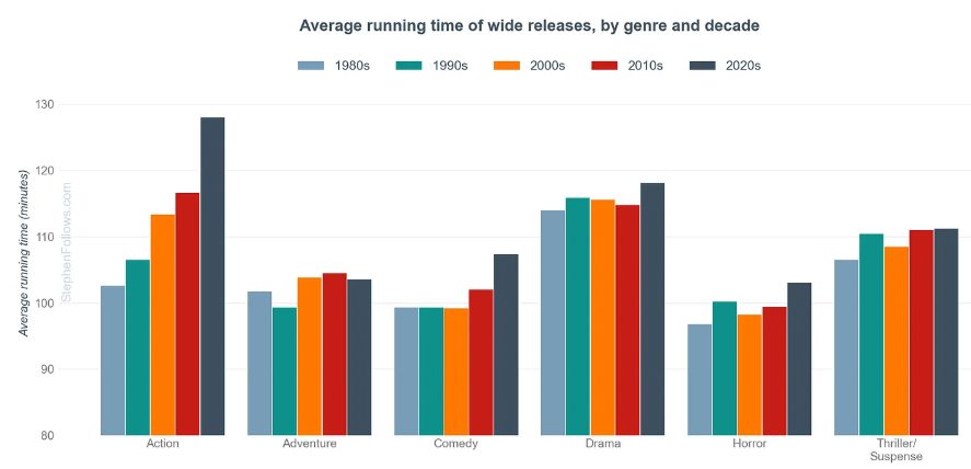 Bar chart showing average running time of movies by genre and decade from 1980s to 2010s