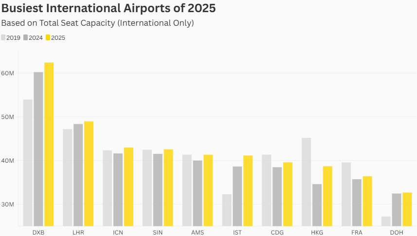 Bar chart showing busiest international airports in 2025 by seat capacity