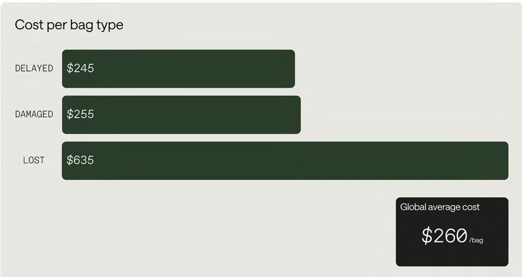 Bar chart showing cost per baggage type: delayed $245, damaged $255, lost $635