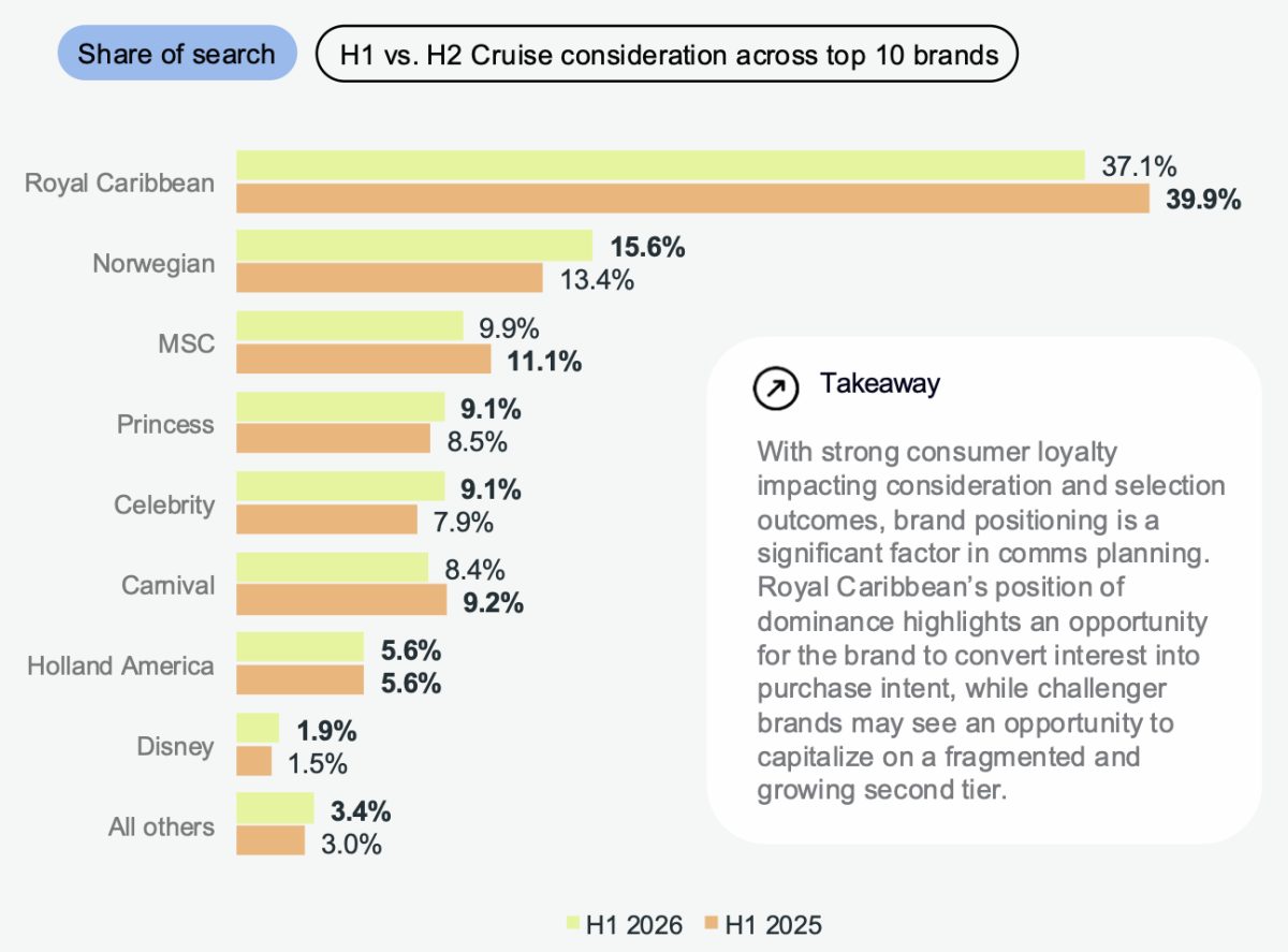 Bar chart showing cruise line search share and H1 consideration across top 10 brands
