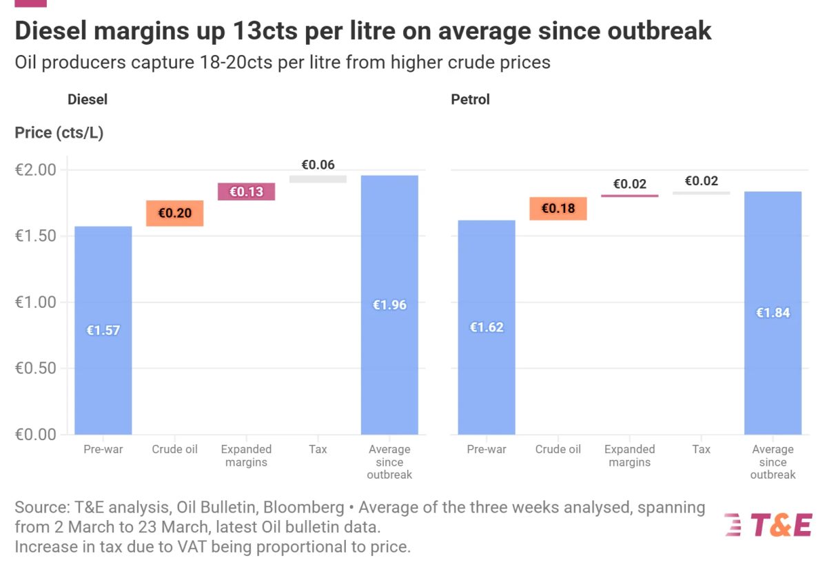Bar chart showing diesel margin increases of 13 cents per liter since outbreak