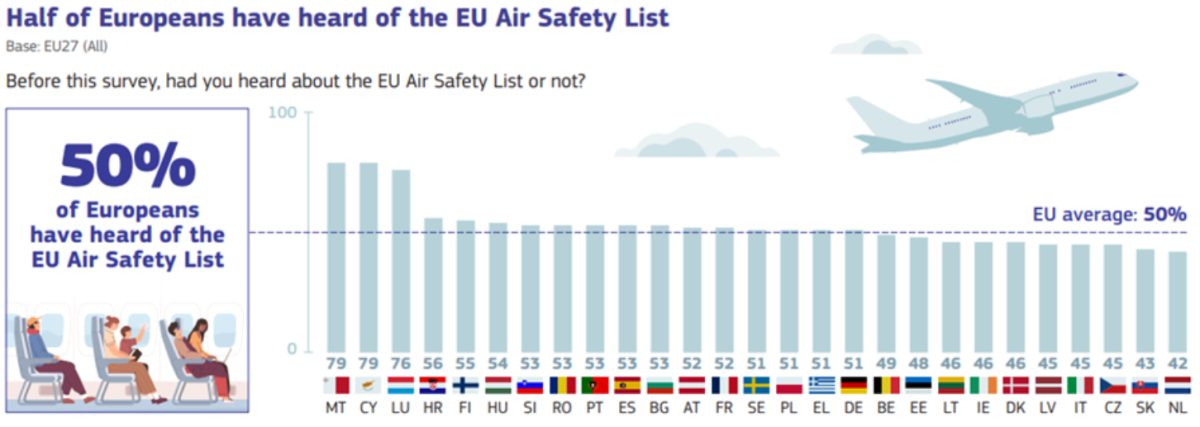 Bar chart showing EU Air Safety List awareness across European countries with airplane illustration