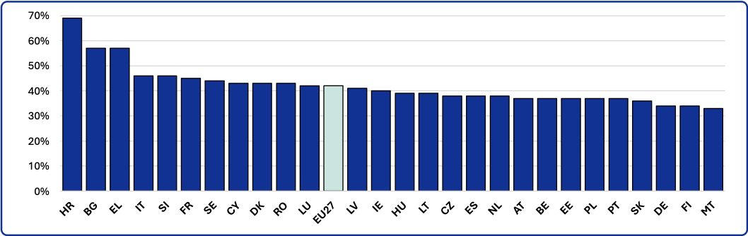 Bar chart showing EU member states' transport energy dependence on oil, ranging from 70% to 40%