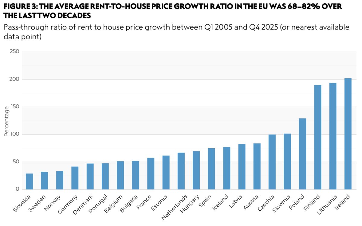 Bar chart showing EU rent-to-house price growth ratios from 2005-2025 across regions