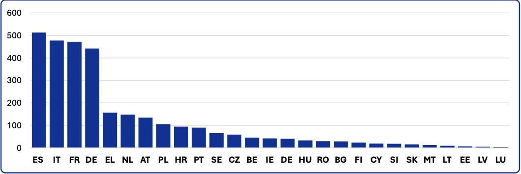 Bar chart showing EU transport energy dependency by country, with oil comprising majority of fuel sources