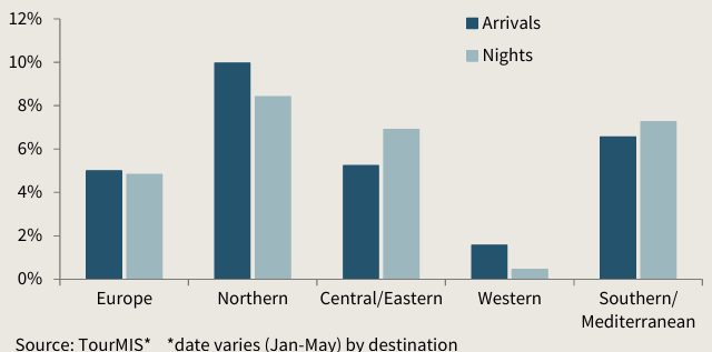 Bar chart showing European tourist arrivals and nights stayed by region in 2026