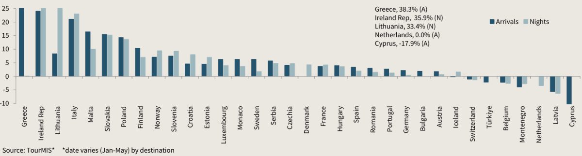 Bar chart showing European tourist arrivals by country in 2026, displaying resilient 5% growth