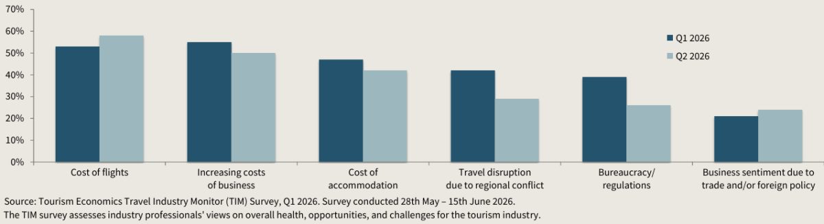 Bar chart showing European tourist arrivals by region, comparing 2025 and 2026 data