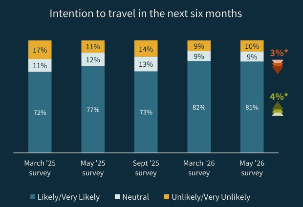Bar chart showing European travel intentions from March 2025 to May 2026, with majority planning trips