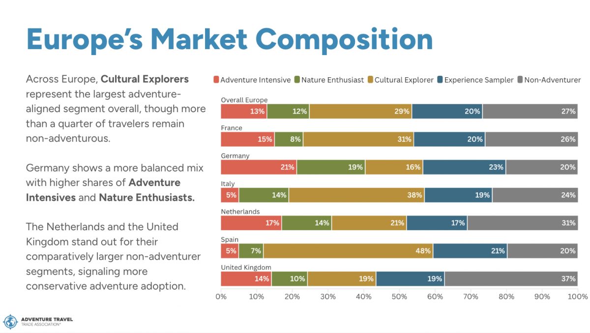 Bar chart showing Europe's market composition across different countries and adventure travel segments