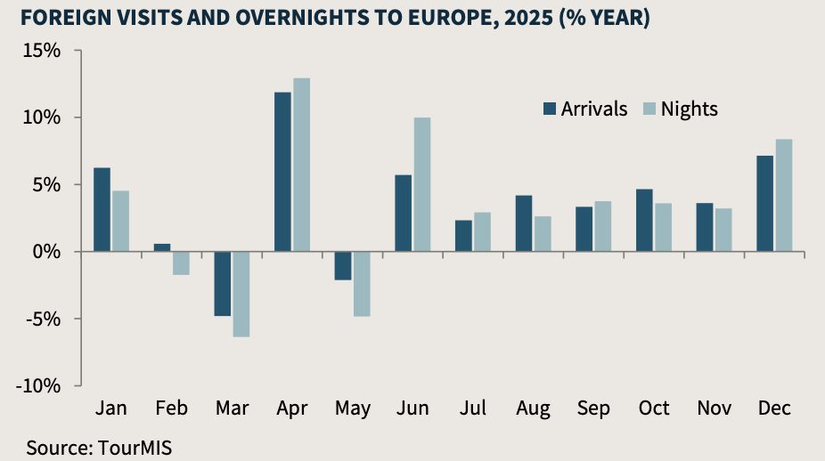 Bar chart showing foreign visits and overnights to Europe by month in 2025, with year-over-year percentage changes