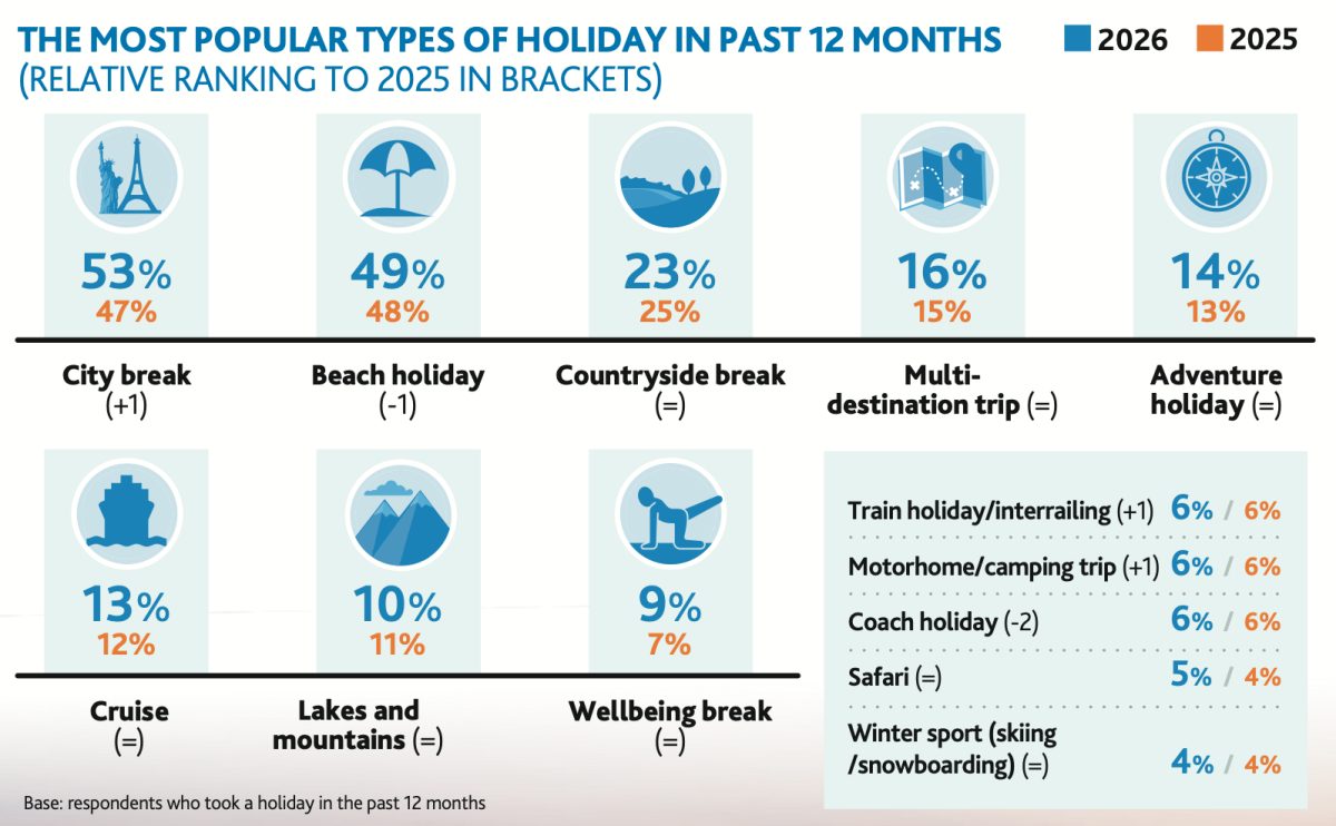 Bar chart showing holiday popularity trends, city breaks top the list.