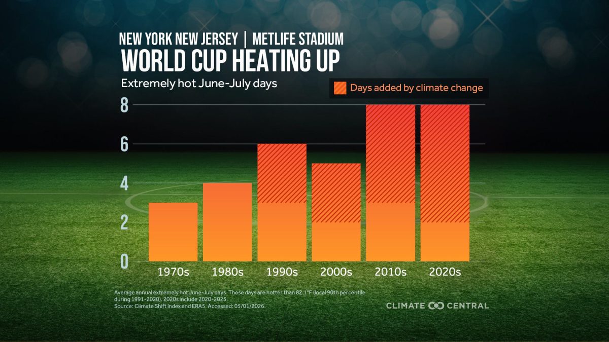 Bar chart showing increasing heat days at MetLife Stadium from 1970s to 2010s