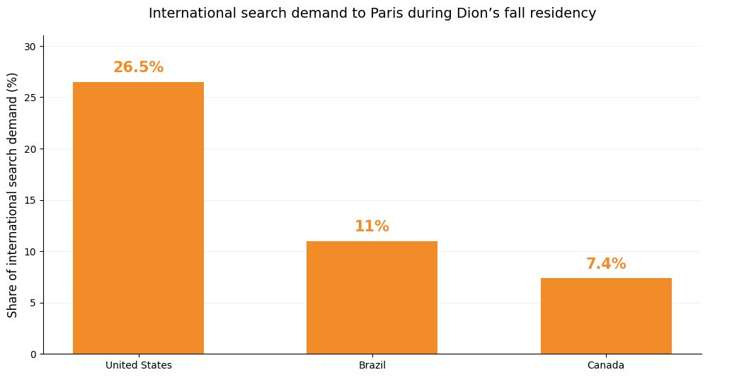 Bar chart showing international search demand to Paris by country during Dion's residency