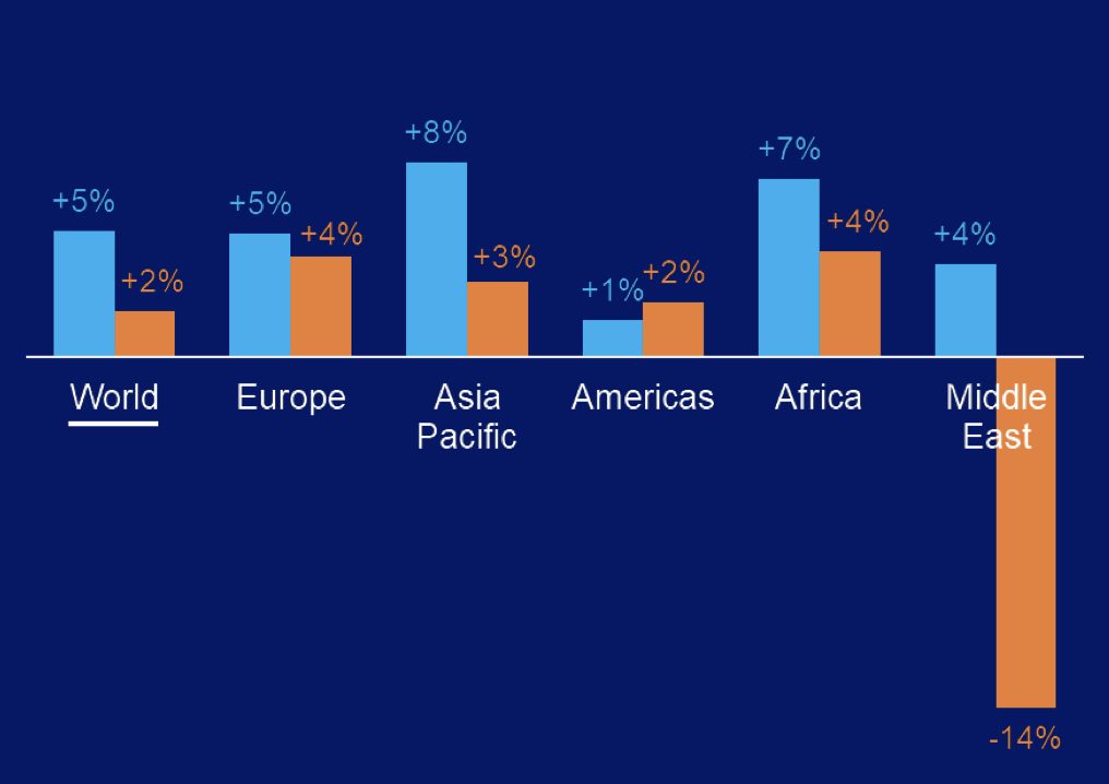 Bar chart showing international tourist arrival growth by region in Q1 2026