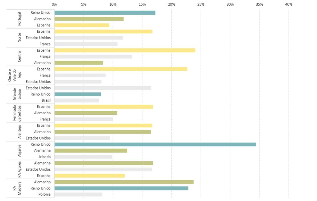 Bar chart showing international tourist arrivals by country in Portugal for 2025