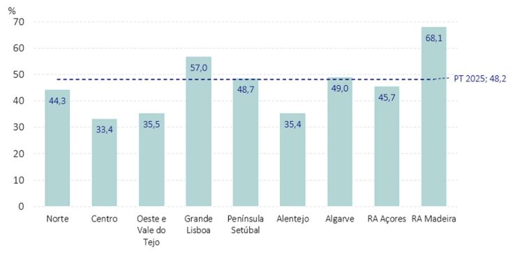 Bar chart showing international tourist arrivals by region in Portugal for 2025