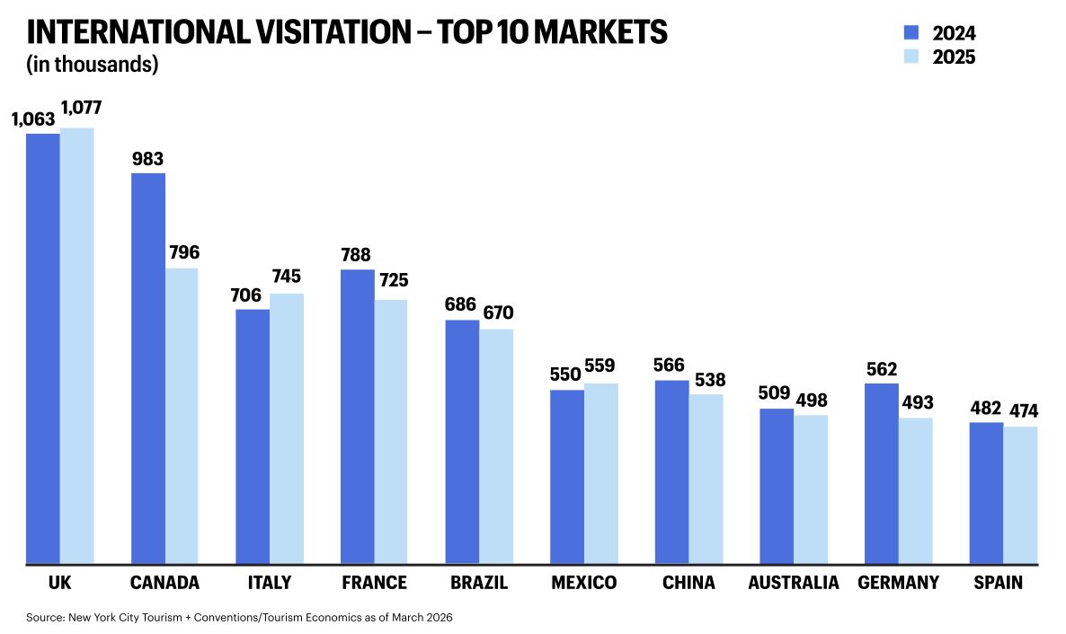 New York City Keeps Thriving While America's Tourism Stumbles