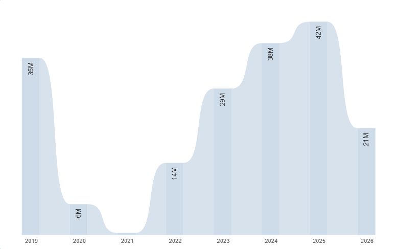 Bar chart showing Malaysia's rising tourist arrivals from 2019 to 2026