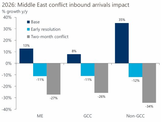 The Middle East's 23 Million Visitor Problem Nobody Talks About