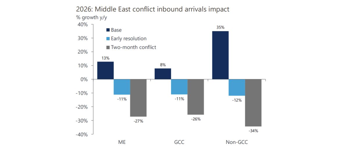Bar chart showing Middle East conflict impact on tourism growth across ME, GCC, and Non-GCC regions