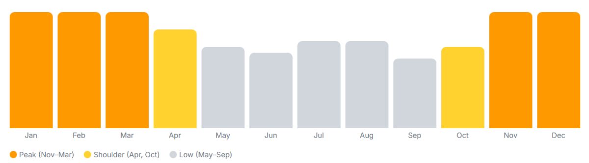 Bar chart showing monthly tourist visitor numbers to Thailand throughout the year