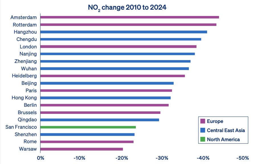 Bar chart showing NO2 pollution reductions in 19 global cities from 2010 to 2024