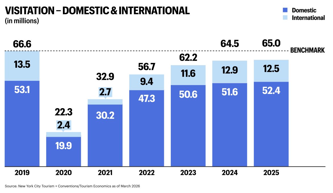 Bar chart showing NYC visitation growth from 2019 to 2025, reaching 65 million visitors