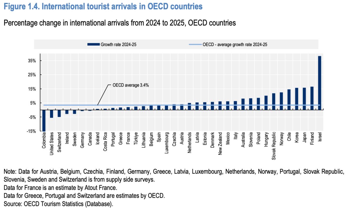 Bar chart showing percentage change in international tourist arrivals across OECD countries from 2024 to 2025