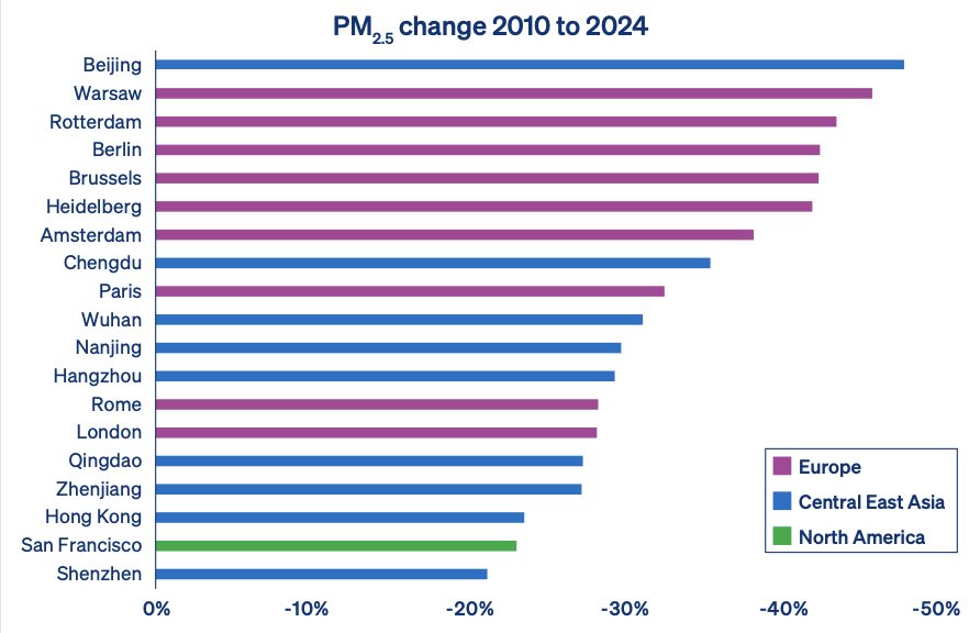 Bar chart showing PM2.5 pollution changes from 2010-2024 across 19 global cities