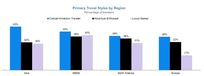 Bar chart showing primary travel styles by region comparing cultural immersion, adventure, and luxury options