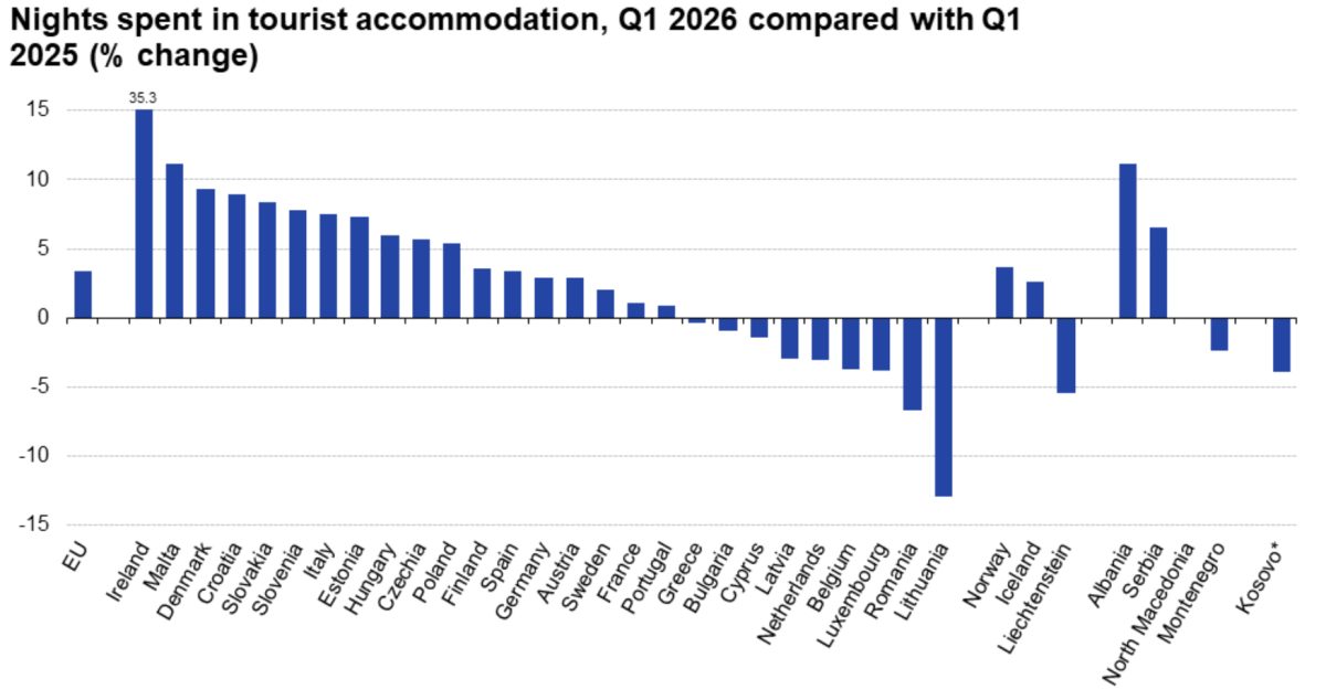 Bar chart showing Q1 2026 tourist accommodation nights compared to Q1 2025 by EU region