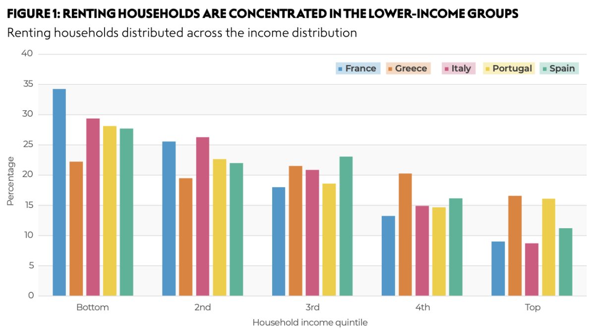 Bar chart showing rental household concentration across income distribution in European countries