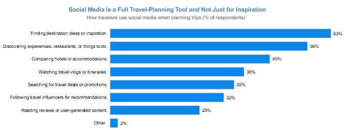 Bar chart showing social media's role in travel planning with finding inspiration at 42%