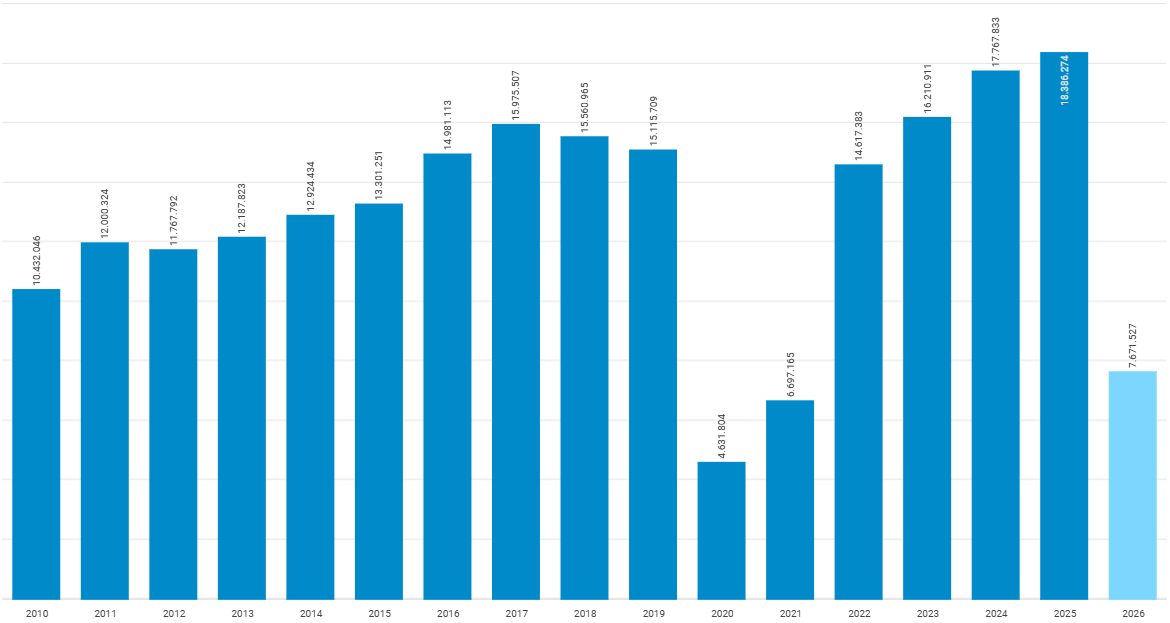 Bar chart showing tourism revenue trends in the Canary Islands over time