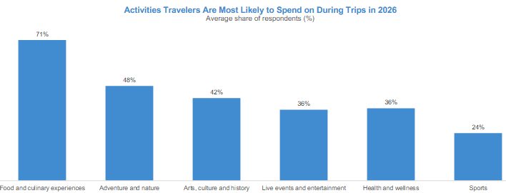 Bar chart showing travel activities travelers plan to spend money on during trips in 2026